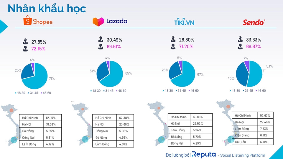 Reputa cung cấp cho doanh nghiệp nhiều tính năng phân tích thị trường và khách hàng hiệu quả