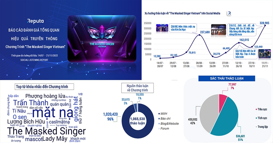 Reputa hỗ trợ hoạt động marketing hiệu quả hơn