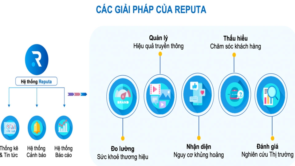 Reputa mang đến cho doanh nghiệp những giải pháp toàn diện hiệu quả
