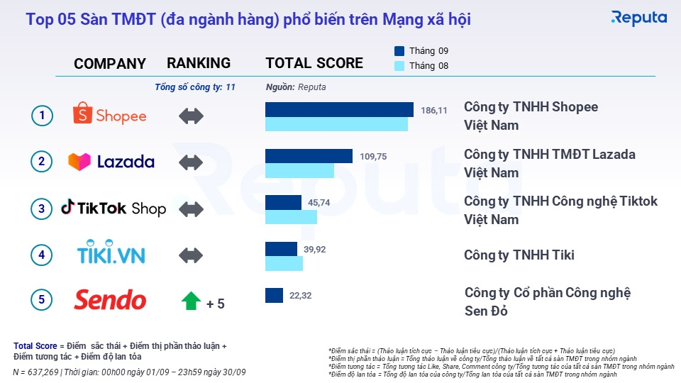 Reputa mang đến cho doanh nghiệp tính năng thống kê dữ liệu trực quan và đa chiều