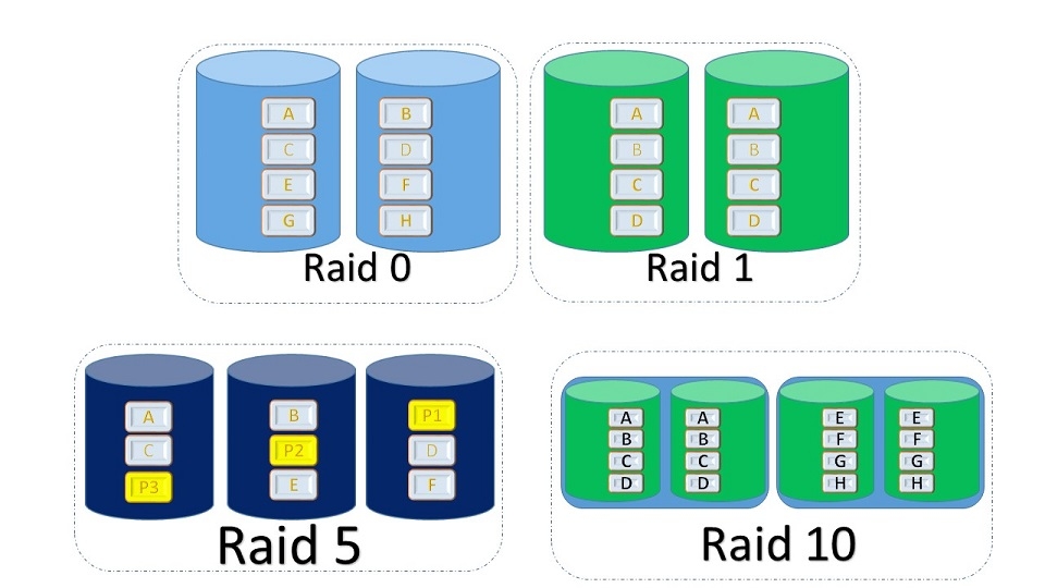Tìm hiểu về các loại RAID