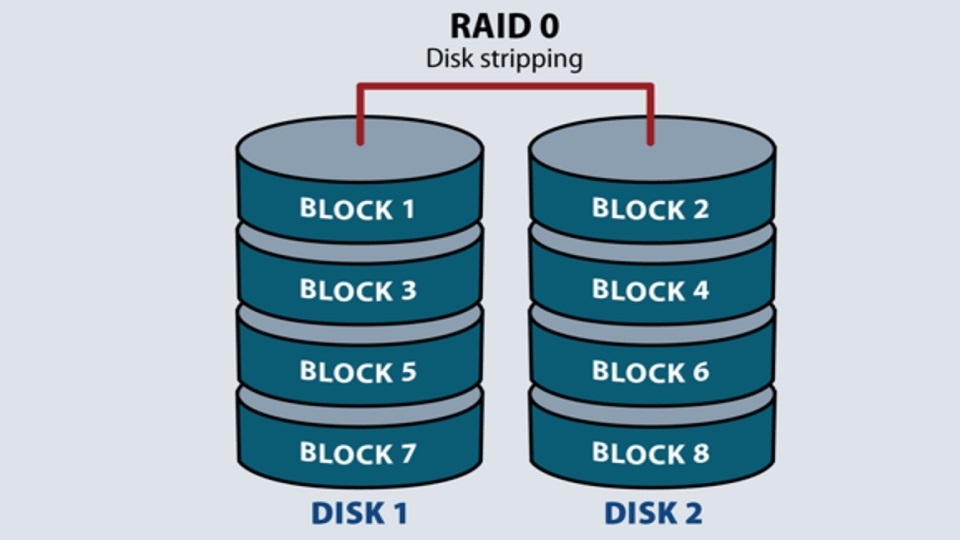 RAID 0