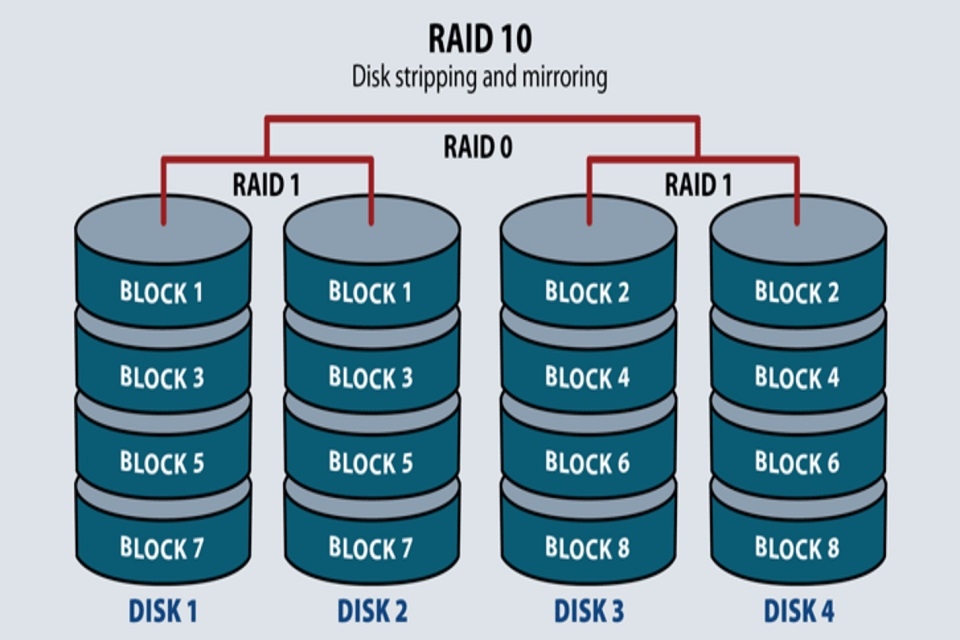 RAID 0+1 (hoặc RAID 10)