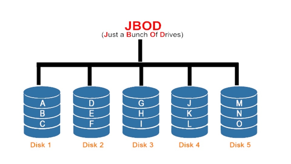 JBOD (Just a Bunch of Disks)