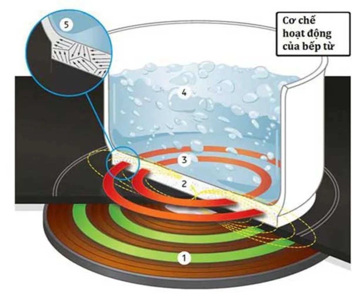 ký hiệu nồi dùng cho bếp từ - hình 1