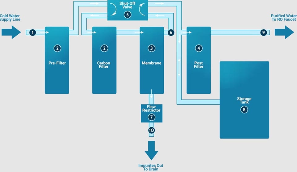 Công nghệ thẩm thấu ngược - Ảnh 01
