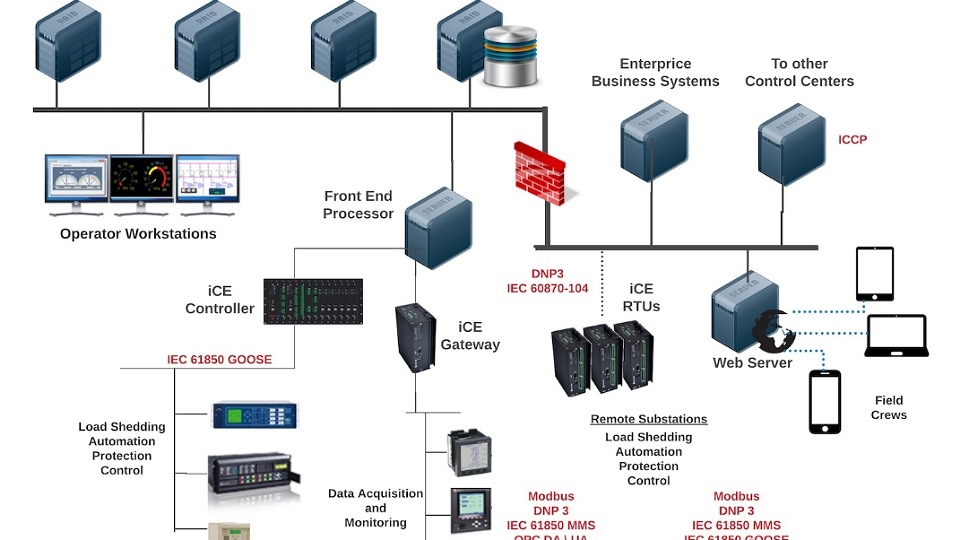 Ứng dụng của hệ thống Scada