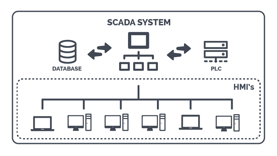 Cấu trúc của hệ thống Scada
