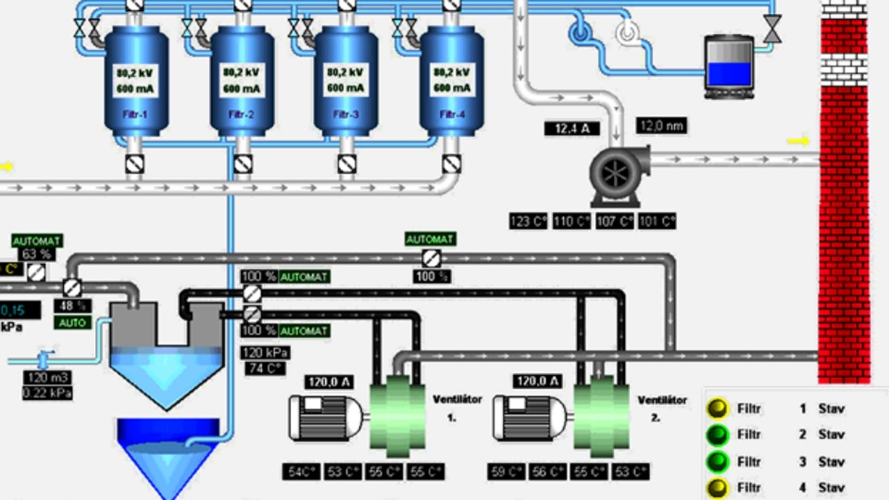 Scada là gì? Bật mí lợi ích của hệ thống Scada trong doanh nghiệp