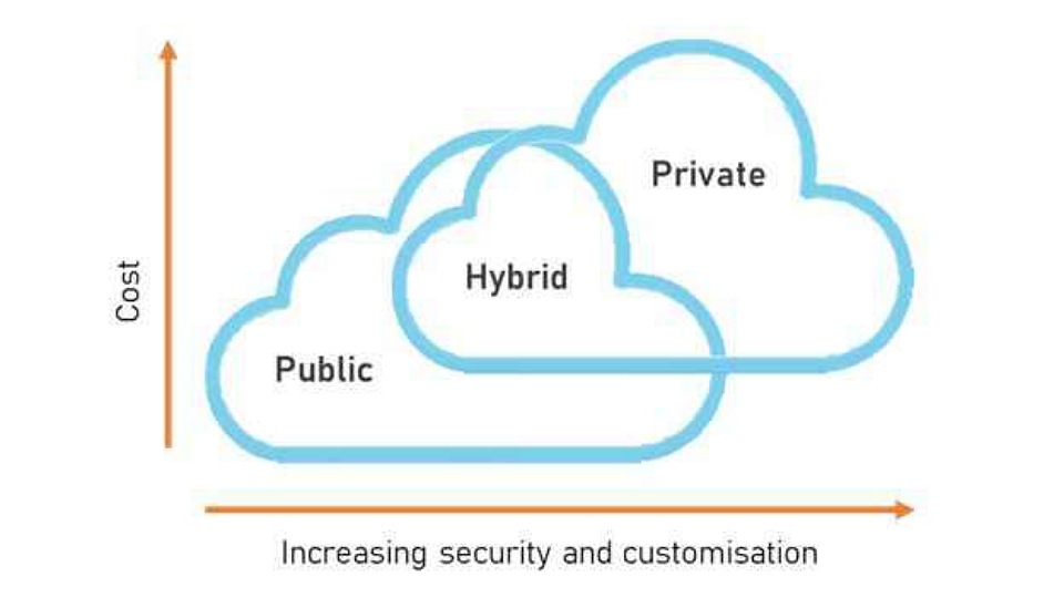 Private Cloud và Hybrid Cloud