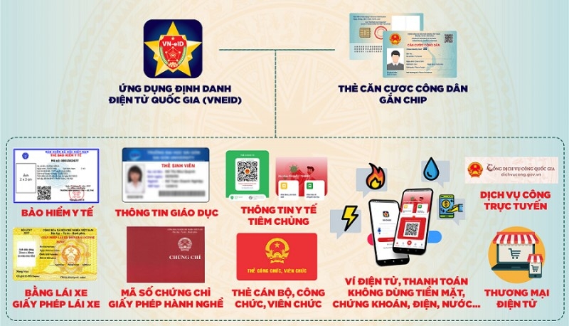 Thẻ Căn cước công dân gắn chíp có những tiện ích nào? (ảnh 5)