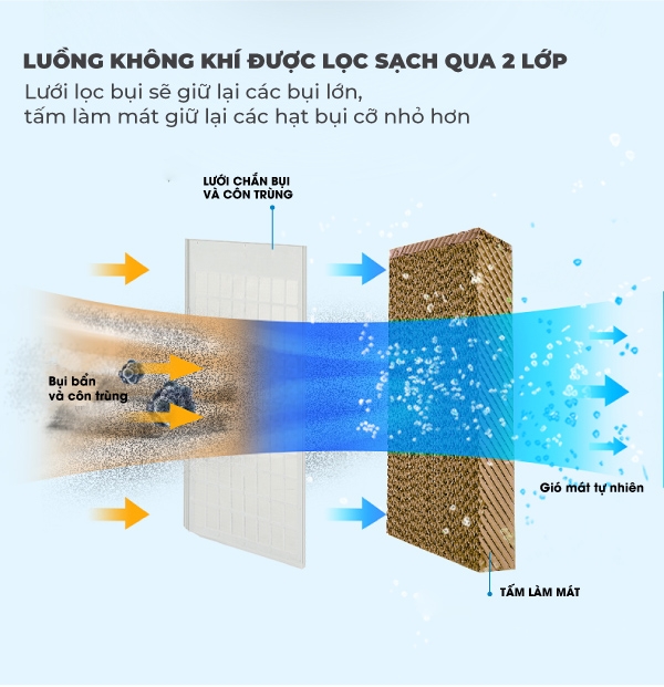 Tiện ích của quạt điều hòa - hình 5