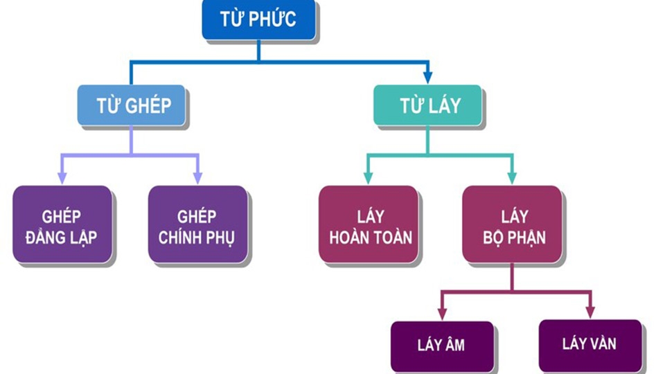 Phân biệt từ ghép và từ láy
