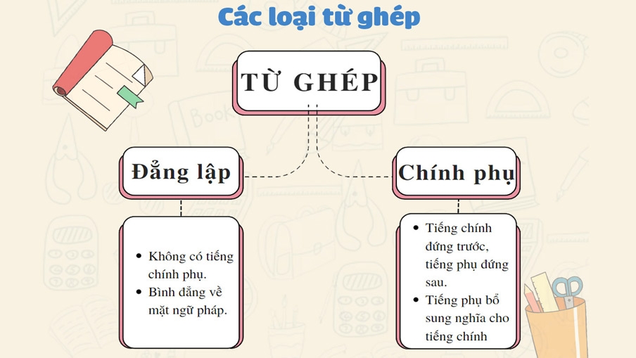 Phân loại từ ghép đẳng lập và chính phụ