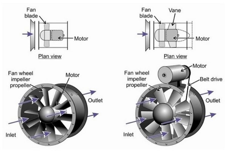 Cấu tạo của quạt hướng trục