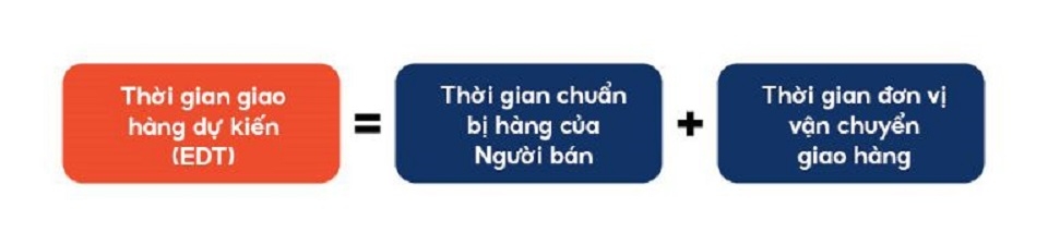 Shopee cung cấp thời gian giao hàng dự kiến cho khách hàng