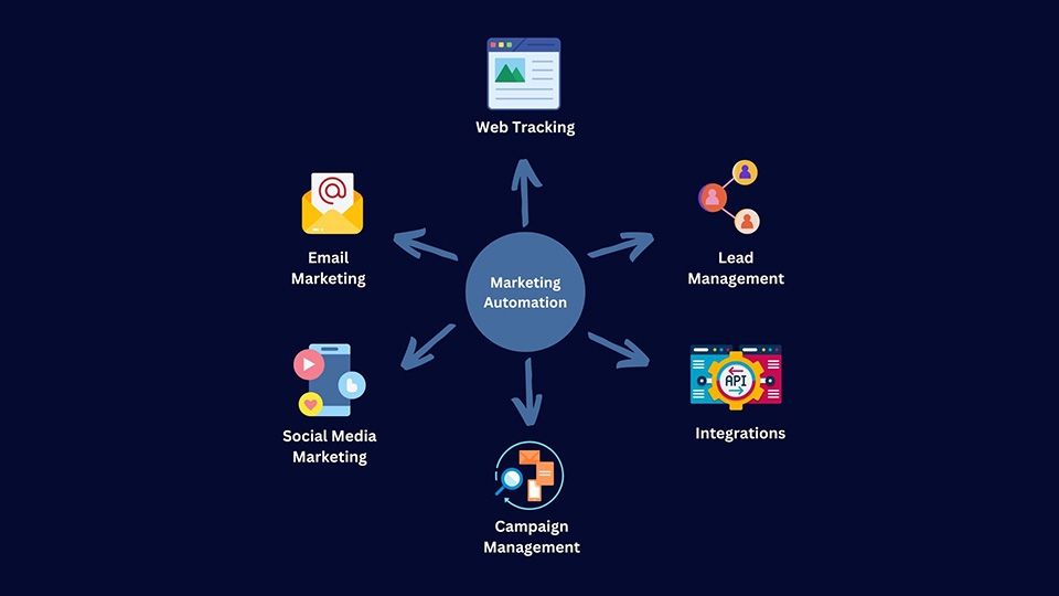 marketing automation - hình 2