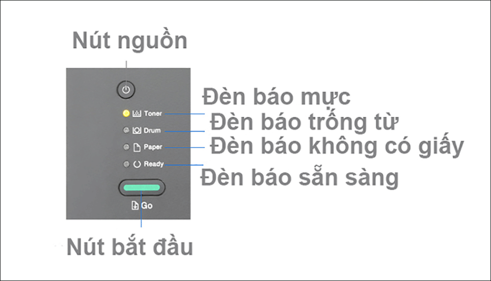 Các trạng thái và đèn LED trên máy in