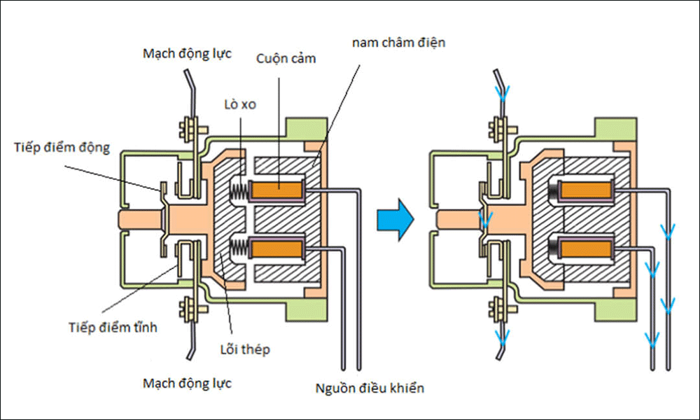 Nguyên lý hoạt động của khởi động từ