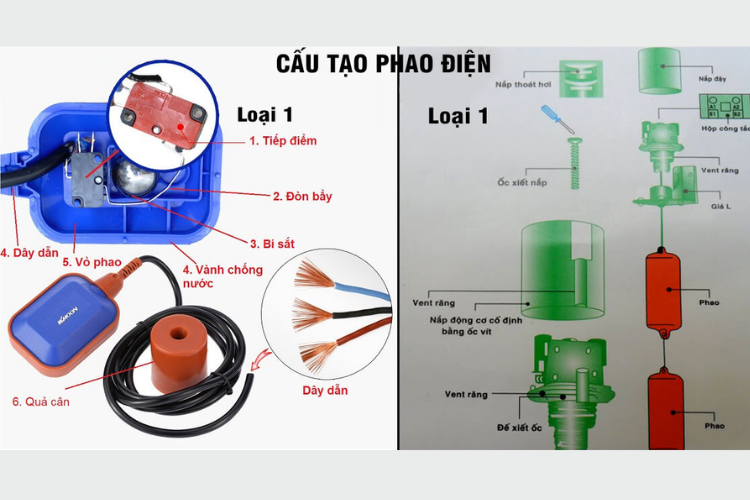 Tìm hiểu về cấu tạo, phân loại và nguyên lý hoạt động của phao điện chống tràn - hình 2
