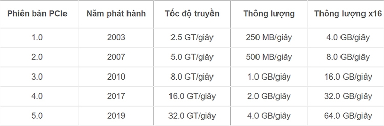 Tốc độ của PCIe thế hệ thứ 5