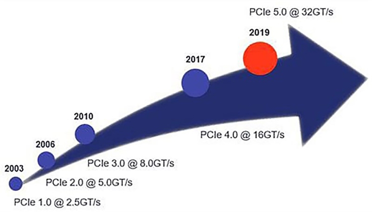 Triển vọng của PCIe 5.0