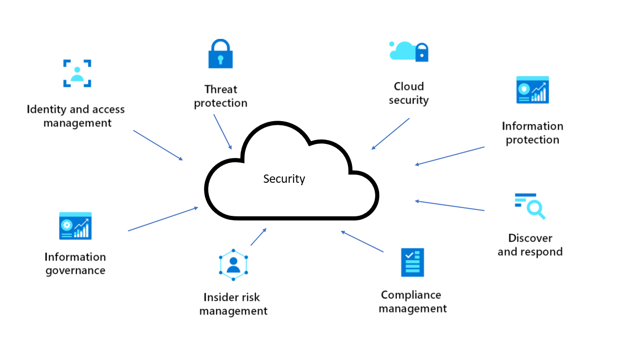 Cloud Management (Hình 8)