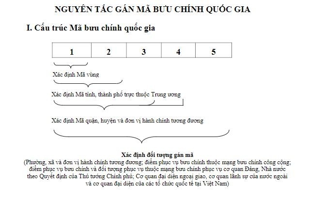 Cấu trúc mã Zip