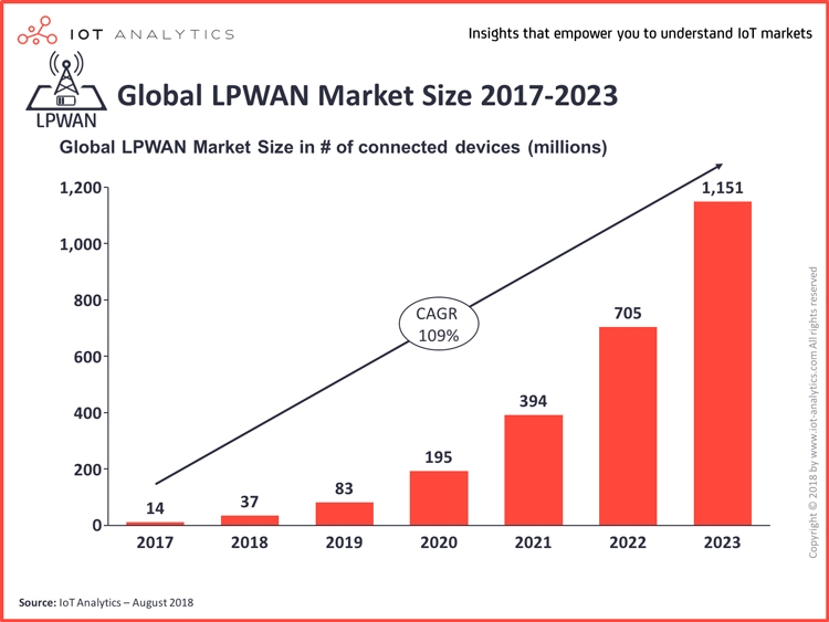 Tiềm năng của IoT với ngành viễn thông