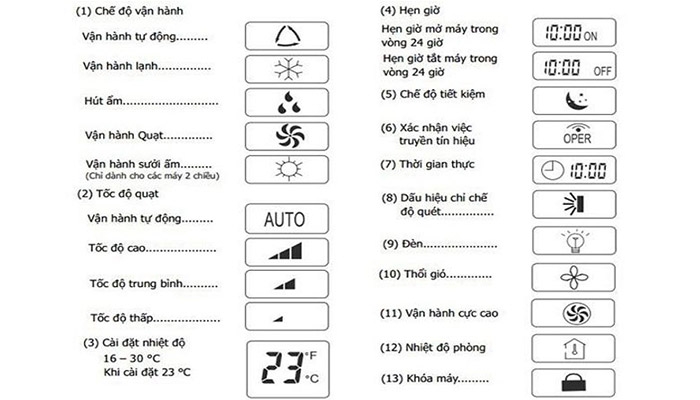 Các biểu tượng trên điều khiển điều hòa Gree 3