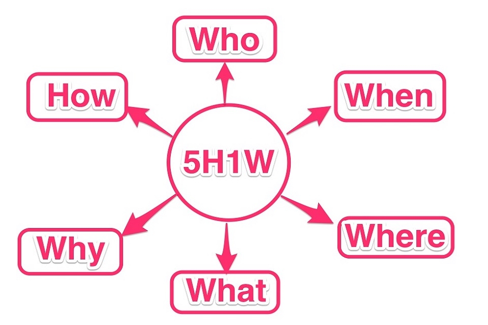 Thành phần "Who" trong mô hình 5W1H