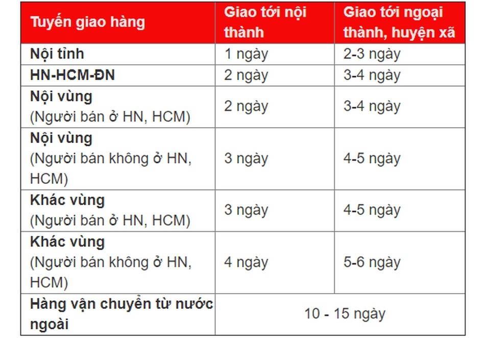 Bao lâu có thể nhận được hàng từ kho 21-HNI Thanh Tri SOC?