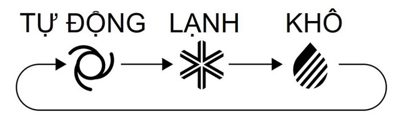Chế độ Auto của điều hoà Panasonic 2
