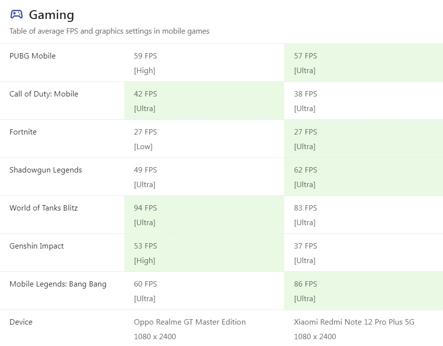 dimensity 1080 ngang với chip snapdragon nào 7