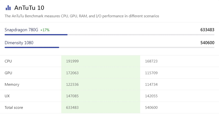 dimensity 1080 ngang với chip snapdragon nào 8