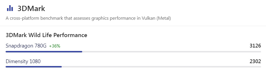 dimensity 1080 ngang với chip snapdragon nào 10