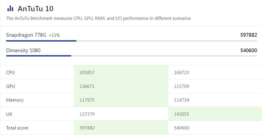 dimensity 1080 ngang với chip snapdragon nào 4