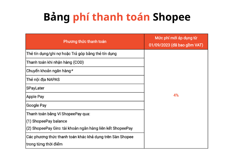 Bảng phí thanh toán theo phương thức thanh toán