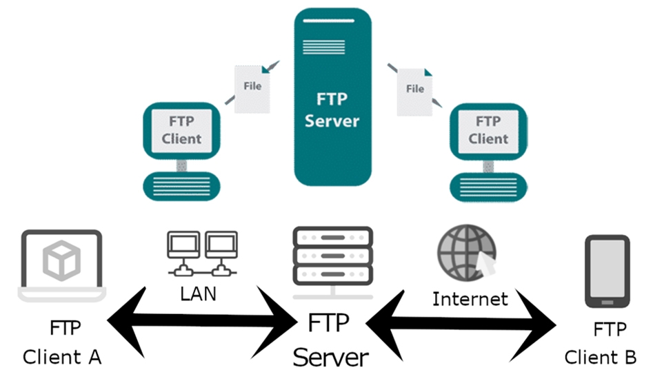 FTP Server là gì? Cách cài đặt và cấu hình FTP Server thế nào?