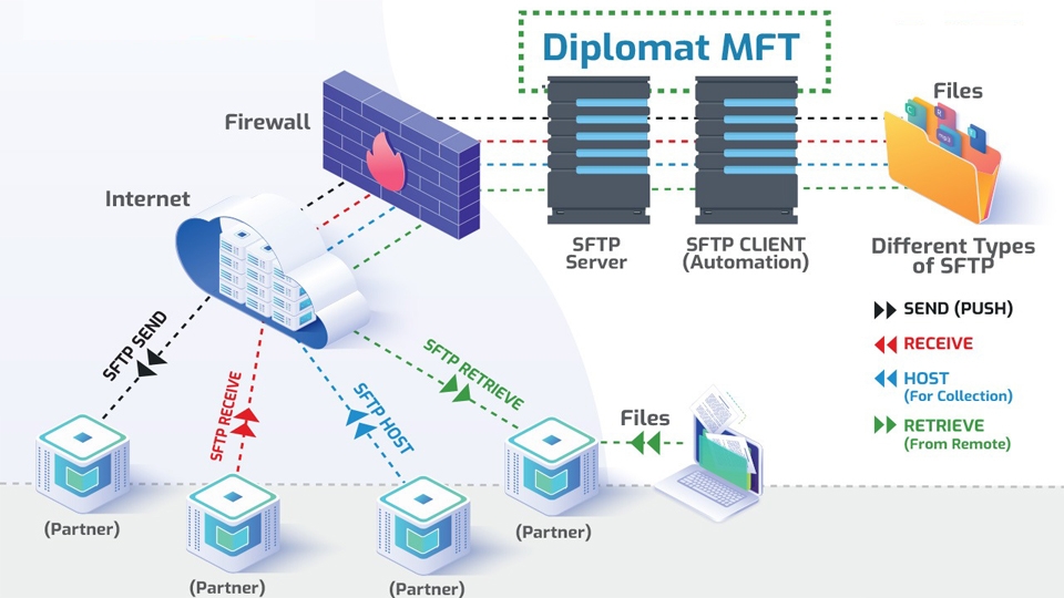 Hệ thống FTP Server thường sử dụng tường lửa để bảo mật