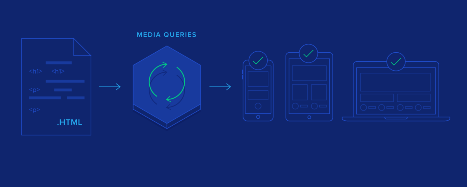 Responsive Web Design 3
