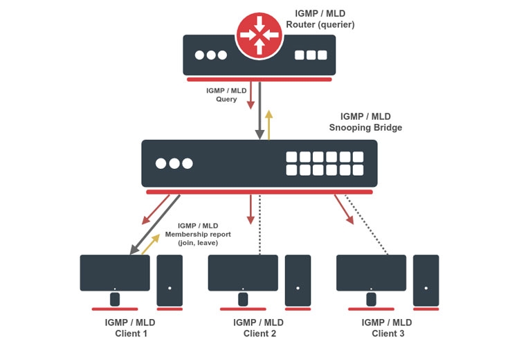 Lợi ích của IGMP snooping