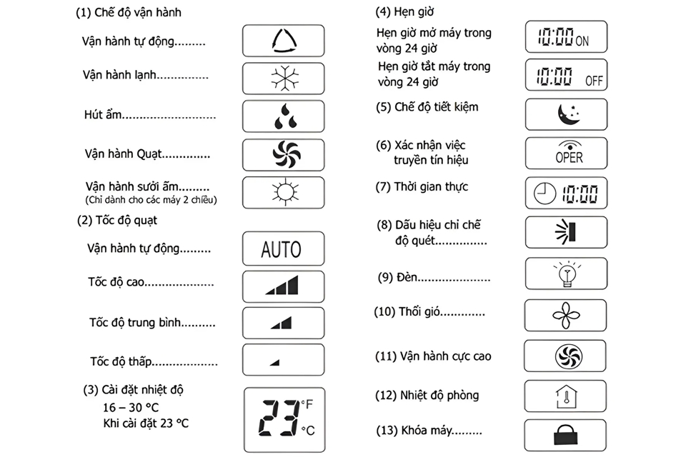 Các ký hiệu trên điều khiển điều hòa Panasonic 4