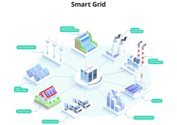 Smart Grid là một công nghệ tiên tiến trong ngành điện lực, nhằm cải thiện hiệu suất và linh hoạt của việc sản xuất, truyền tải và tiêu thụ năng lượng. Ảnh: Codibly.