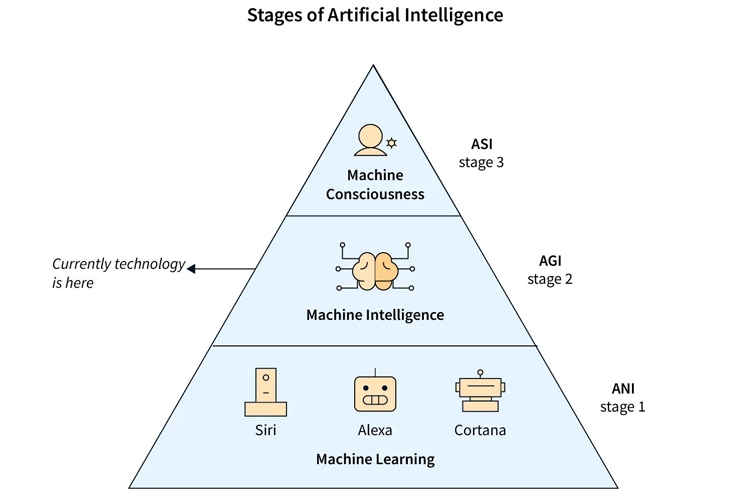 Sự khác biệt giữa AGI và ANI (Artificial Narrow Intelligence - Trí tuệ nhân tạo hẹp)