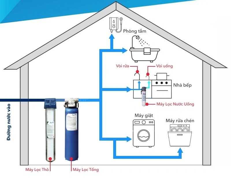 Bộ cốc lọc đầu nguồn - Giải pháp lọc nước cực an toàn, hiệu quả cho gia đình 4