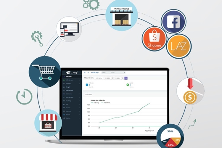 Có nên dùng phần mềm quản lý bán hàng? Ưu nhược điểm của phần mềm quản lý bán hàng - Hình 3