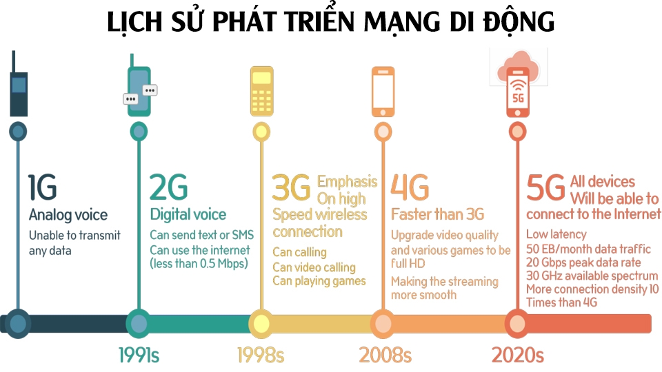 Mạng di động đã trải qua lịch sử phát triển lâu dài