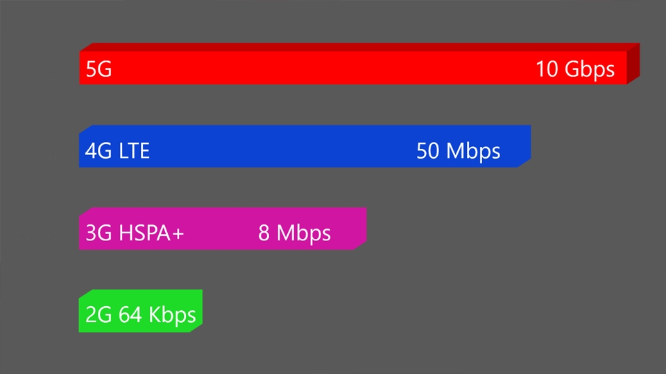 2G không đem lại hiệu quả cao như 4G hoặc 5G