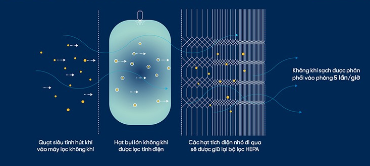 Công nghệ HEPASilent là gì?